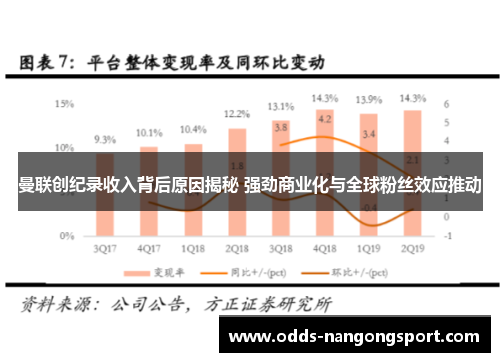 曼联创纪录收入背后原因揭秘 强劲商业化与全球粉丝效应推动